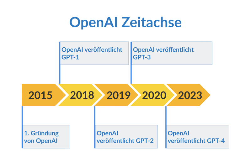 OpenAI-Zeitachse